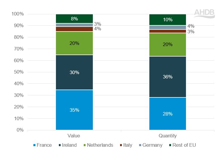 Stacked bar graph showing UK beef exports to EU, 2022-2024